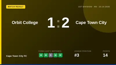 Cape Town City FC secured a 2-1 away win over Orbit College to move to 14 points and third place in the First Division...