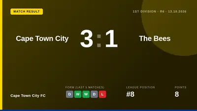 Cape Town City FC moved up to eighth in the 1st Division with a 3-1 home win over The Bees, extending their unbeaten...