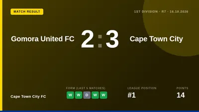 Cape Town City FC came from behind to win 3-2 away at Gomora United FC on Friday, a result that keeps them first in the...