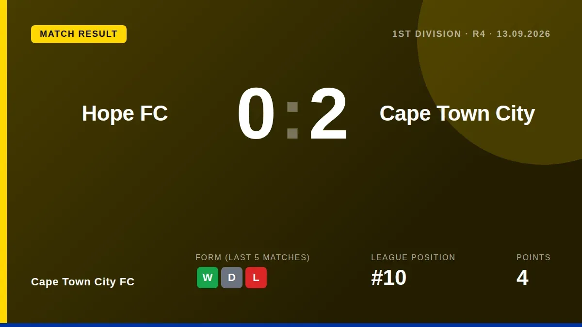 Cape Town City FC secured a 2-0 victory over Hope FC in their 2026 1st Division Regular Season match on September 13...